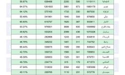 مفوضية الانتخابات : نسبة المشاركة في الانتخابات تتجاوز 56.11%